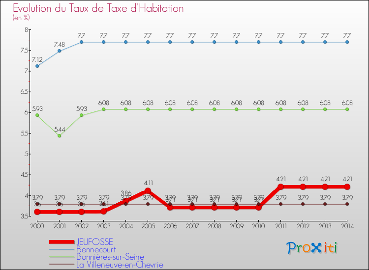 Evolution du taux de la taxe d'habitation pour JEUFOSSE et les communes proches de 2000 à 2014 Comparaison des taux de la taxe d'habitation pour JEUFOSSE et les communes voisines de 2000 à 2014