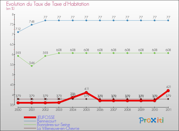 Evolution du taux de la taxe d'habitation pour JEUFOSSE et les communes proches Comparaison des taux de la taxe d'habitation pour JEUFOSSE et les communes voisines