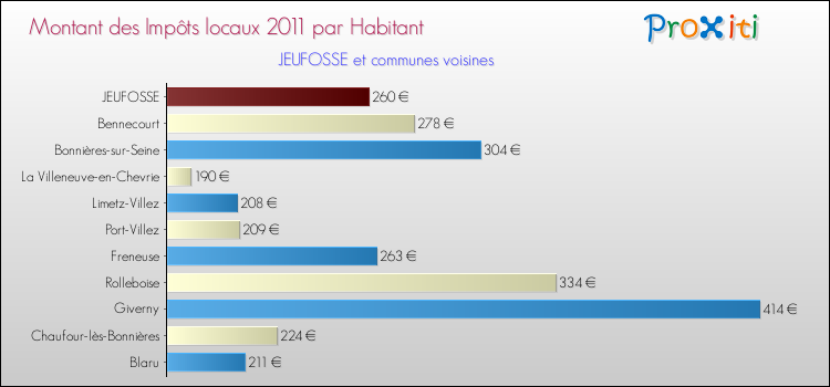 Montant des impôts locaux par Habitant pour JEUFOSSE et les communes proches Comparaison des impôts locaux par habitant pour JEUFOSSE et les communes voisines