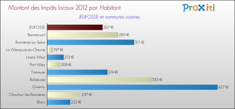 Montant des impôts locaux par Habitant pour JEUFOSSE et les communes proches Comparaison des impôts locaux par habitant pour JEUFOSSE et les communes voisines