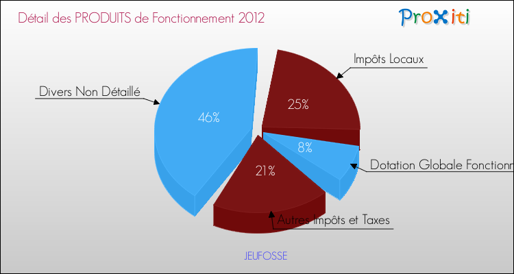 Décomposition du Budget de Fonctionnement 2012 de la commune de JEUFOSSE Budget de Fonctionnement 2012 pour la commune de JEUFOSSE