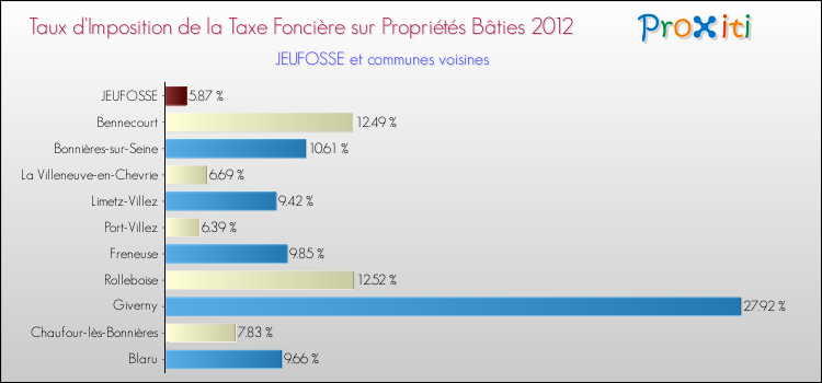 Taux d'imposition de la taxe foncière sur le bati 2012 pour JEUFOSSE et les communes proches Comparaison des taux d'imposition de la taxe foncière sur le bati 2012 pour JEUFOSSE et les communes voisines