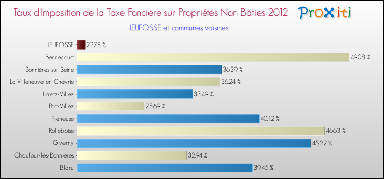 Taux d'imposition de la taxe foncière sur les immeubles et terrains non batis 2012 pour JEUFOSSE et les communes proches Comparaison des taux d'imposition de la taxe foncière sur les immeubles et terrains non batis 2012 pour JEUFOSSE et les communes voisines