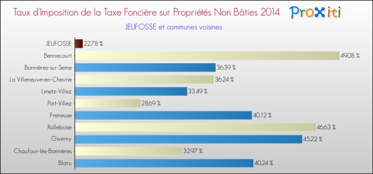 Taux d'imposition de la taxe foncière sur les immeubles et terrains non batis 2014 pour JEUFOSSE et les communes proches Comparaison des taux d'imposition de la taxe foncière sur les immeubles et terrains non batis 2014 pour JEUFOSSE et les communes voisines