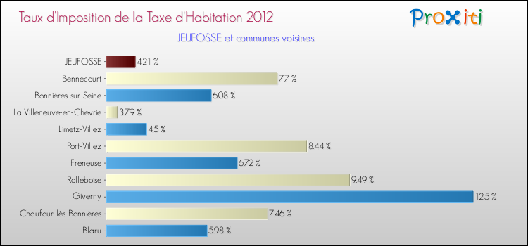 Taux d'imposition de la taxe d'habitation 2012 pour JEUFOSSE et les communes proches Comparaison des taux d'imposition de la taxe d'habitation 2012 pour JEUFOSSE et les communes voisines