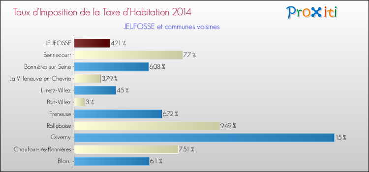 Taux d'imposition de la taxe d'habitation 2014 pour JEUFOSSE et les communes proches Comparaison des taux d'imposition de la taxe d'habitation 2014 pour JEUFOSSE et les communes voisines
