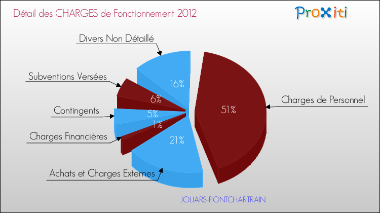 Décomposition des Charges de Fonctionnement 2012 de la commune de JOUARS-PONTCHARTRAIN Charges de Fonctionnement 2012 pour la commune de JOUARS-PONTCHARTRAIN