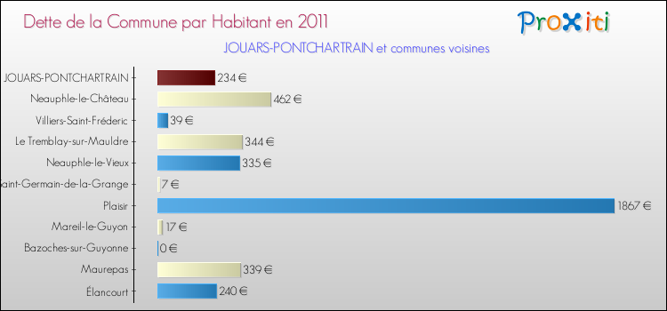 Dette par habitant de la commune en 2011 pour JOUARS-PONTCHARTRAIN et les communes proches Comparaison de la dette par habitant de la commune en 2011 pour JOUARS-PONTCHARTRAIN et les communes voisines