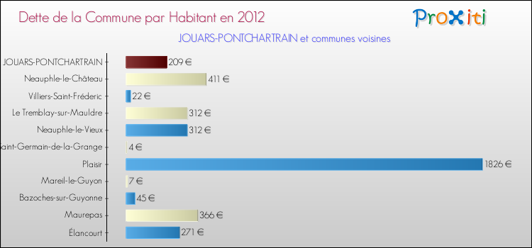 Dette par habitant de la commune en 2012 pour JOUARS-PONTCHARTRAIN et les communes proches Comparaison de la dette par habitant de la commune en 2012 pour JOUARS-PONTCHARTRAIN et les communes voisines