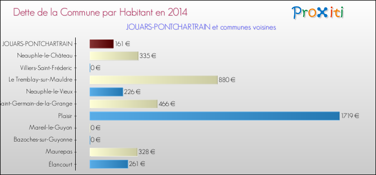 Dette par habitant de la commune en 2014 pour JOUARS-PONTCHARTRAIN et les communes proches Comparaison de la dette par habitant de la commune en 2014 pour JOUARS-PONTCHARTRAIN et les communes voisines