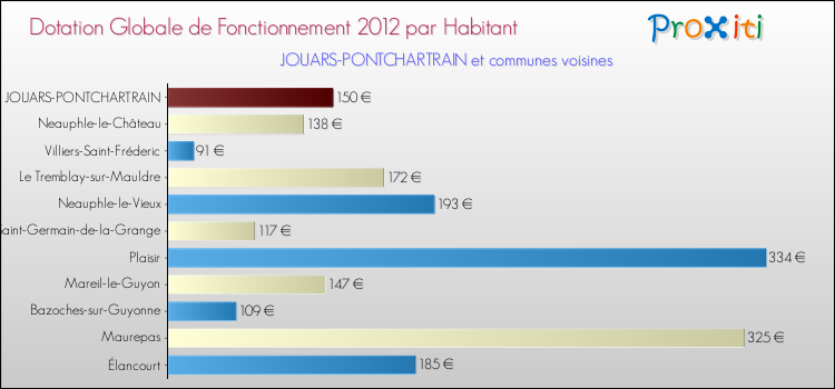Montant des dotations globales de fonctionnement DGF par Habitant pour JOUARS-PONTCHARTRAIN et les communes proches Comparaison des des dotations globales de fonctionnement DGF par habitant pour JOUARS-PONTCHARTRAIN et les communes voisines