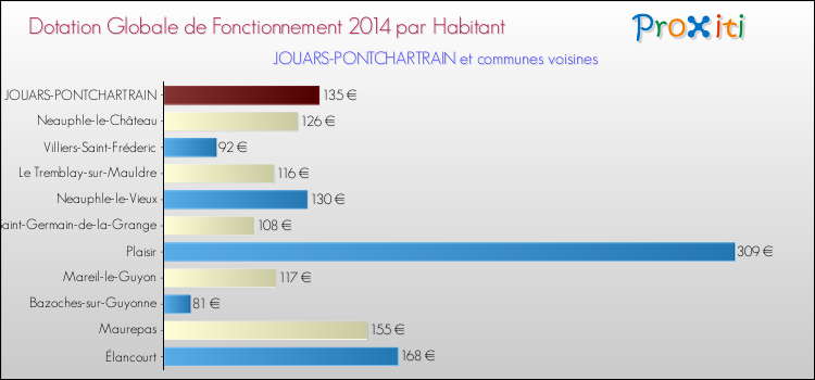 Montant des dotations globales de fonctionnement DGF par Habitant pour JOUARS-PONTCHARTRAIN et les communes proches en 2014. Comparaison des des dotations globales de fonctionnement DGF par habitant pour JOUARS-PONTCHARTRAIN et les communes voisines en 2014.