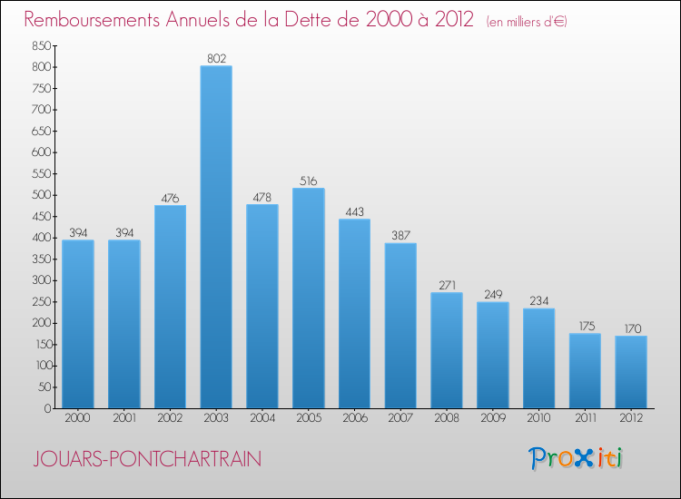Evolution de l'annuité de la dette pour la commune de JOUARS-PONTCHARTRAIN de 2000 à 2012 Annuités de la dette pour JOUARS-PONTCHARTRAIN de 2000 à 2012