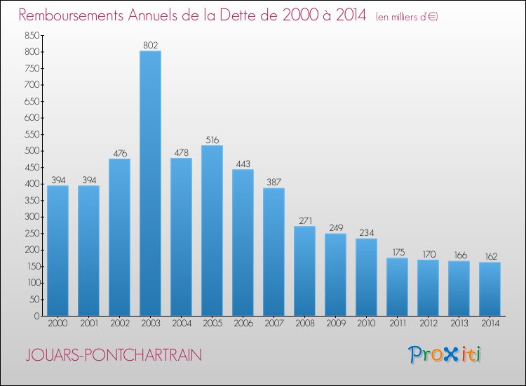 Evolution de l'annuité de la dette pour la commune de JOUARS-PONTCHARTRAIN de 2000 à 2014 Annuités de la dette pour JOUARS-PONTCHARTRAIN de 2000 à 2014