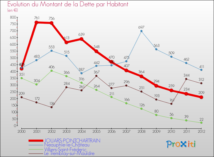 Evolution de la dette par habitant pour la commune de JOUARS-PONTCHARTRAIN et les communes proches de 2000 à 2012 Comparaison de la dette par habitant pour JOUARS-PONTCHARTRAIN et les communes voisines de 2000 à 2012
