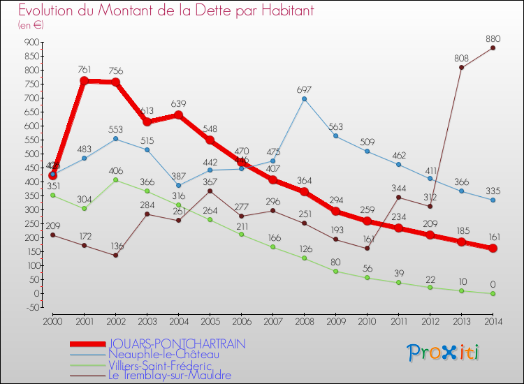 Evolution de la dette par habitant pour la commune de JOUARS-PONTCHARTRAIN et les communes proches de 2000 à 2014 Comparaison de la dette par habitant pour JOUARS-PONTCHARTRAIN et les communes voisines de 2000 à 2014