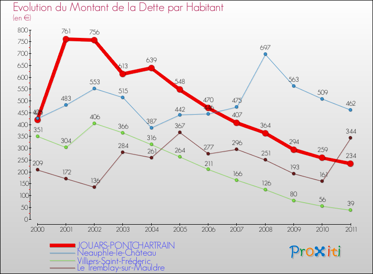 Evolution de la dette par habitant pour la commune de JOUARS-PONTCHARTRAIN et les communes proches Comparaison de la dette par habitant pour JOUARS-PONTCHARTRAIN et les communes voisines