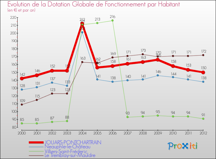 Evolution et montant de la dotation globale de fonctionnement par Habitant pour JOUARS-PONTCHARTRAIN et les communes proches Comparaison des dotations globales de fonctionnement par habitant pour JOUARS-PONTCHARTRAIN et les communes voisines