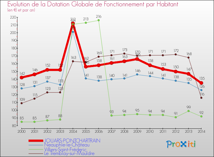 Evolution et montant de la dotation globale de fonctionnement par Habitant pour JOUARS-PONTCHARTRAIN et les communes proches de 2000 à 2014. Comparaison des dotations globales de fonctionnement par habitant pour JOUARS-PONTCHARTRAIN et les communes voisines de 2000 à 2014.