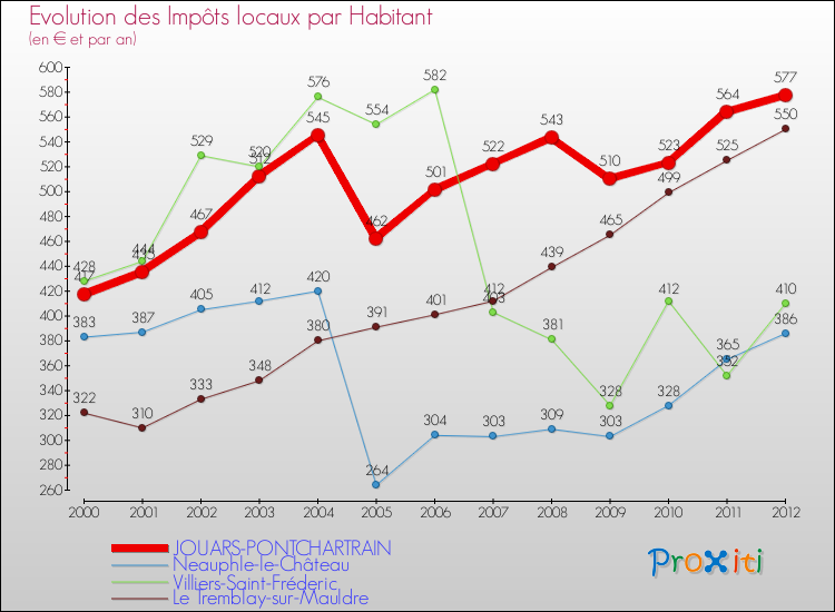 Evolution et montant des impôts locaux par Habitant pour JOUARS-PONTCHARTRAIN et les communes proches Comparaison des impôts locaux par habitant pour JOUARS-PONTCHARTRAIN et les communes voisines