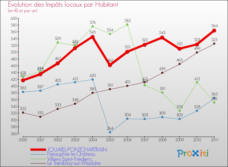 Evolution et montant des impôts locaux par Habitant pour JOUARS-PONTCHARTRAIN et les communes proches Comparaison des impôts locaux par habitant pour JOUARS-PONTCHARTRAIN et les communes voisines
