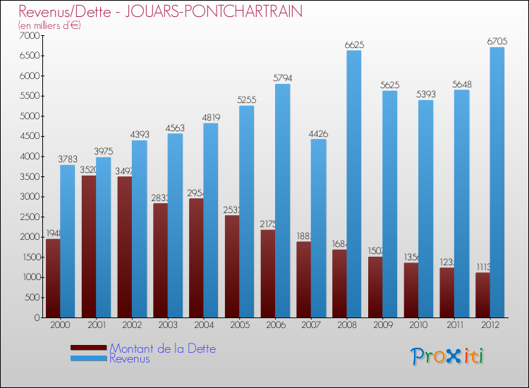 Evolution comparée de la dette et des revenus pour la commune de JOUARS-PONTCHARTRAIN de 2000 à 2012 Comparaison de la dette et des revenus pour JOUARS-PONTCHARTRAIN de 2000 à 2012