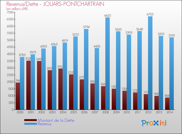 Evolution comparée de la dette et des revenus pour la commune de JOUARS-PONTCHARTRAIN de 2000 à 2014 Comparaison de la dette et des revenus pour JOUARS-PONTCHARTRAIN de 2000 à 2014