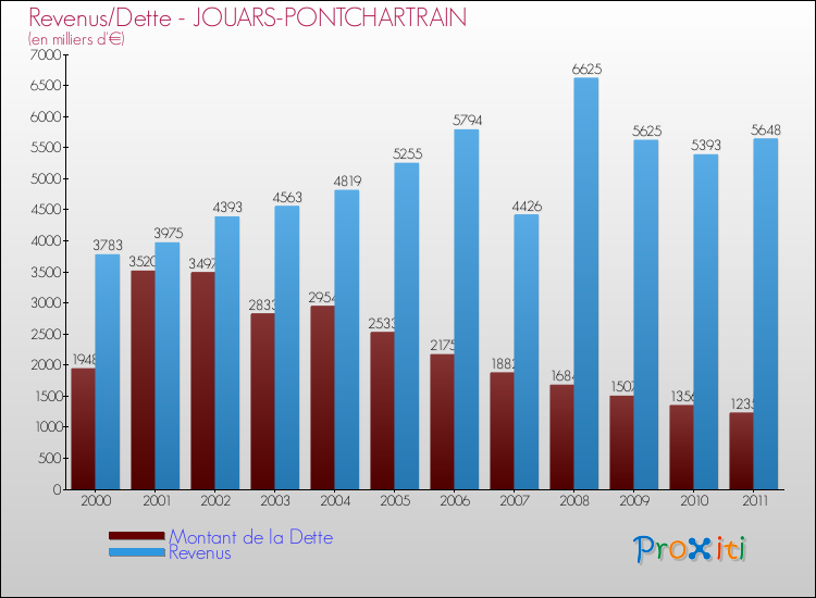 Evolution comparée de la dette et des revenus pour la commune de JOUARS-PONTCHARTRAIN de 2000 à 2011 Comparaison de la dette et des revenus pour JOUARS-PONTCHARTRAIN de 2000 à 2011