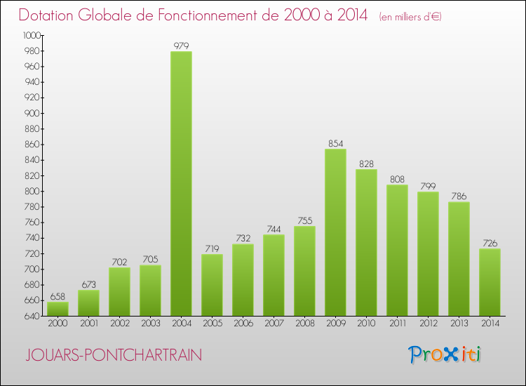 Evolution du montant de la Dotation Globale de Fonctionnement pour la commune de JOUARS-PONTCHARTRAIN de 2000 à 2014 Evolution du montant de la Dotation Globale de Fonctionnement pour JOUARS-PONTCHARTRAIN de 2000 à 2014