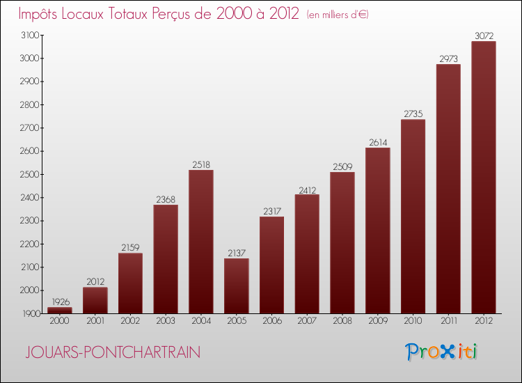 Evolution des Impôts Locaux pour la commune de JOUARS-PONTCHARTRAIN de 2000 à 2012 Evolution des Impôts Locaux pour JOUARS-PONTCHARTRAIN de 2000 à 2012