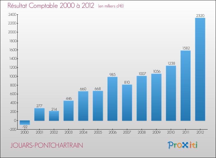 Evolution du résultat comptable pour la commune de JOUARS-PONTCHARTRAIN de 2000 à 2012 Evolution du résultat comptable pour JOUARS-PONTCHARTRAIN de 2000 à 2012
