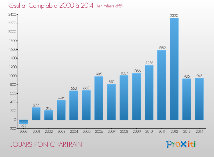 Evolution du résultat comptable pour la commune de JOUARS-PONTCHARTRAIN de 2000 à 2014 Evolution du résultat comptable pour JOUARS-PONTCHARTRAIN de 2000 à 2014