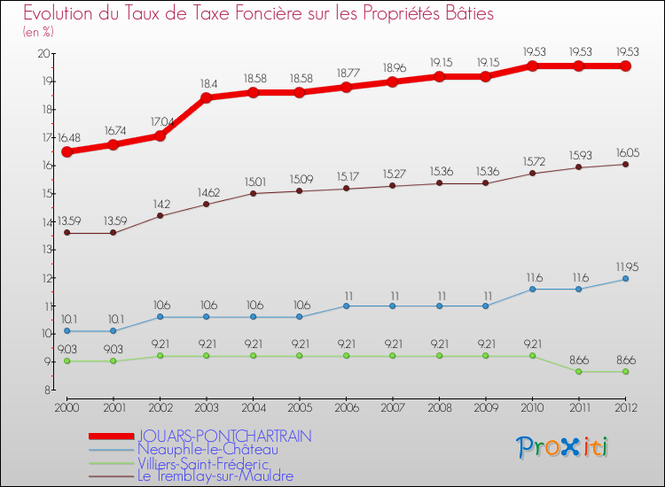 Evolution du taux de la taxe foncière sur le bati pour JOUARS-PONTCHARTRAIN et les communes proches de 2000 à 2012 Comparaison des taux de taxe foncière sur le bati pour JOUARS-PONTCHARTRAIN et les communes voisines de 2000 à 2012