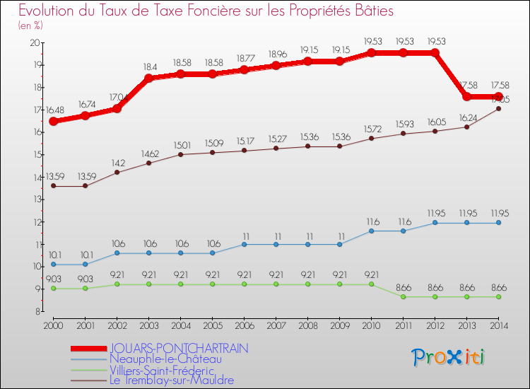 Evolution du taux de la taxe foncière sur le bati pour JOUARS-PONTCHARTRAIN et les communes proches de 2000 à 2014 Comparaison des taux de taxe foncière sur le bati pour JOUARS-PONTCHARTRAIN et les communes voisines de 2000 à 2014