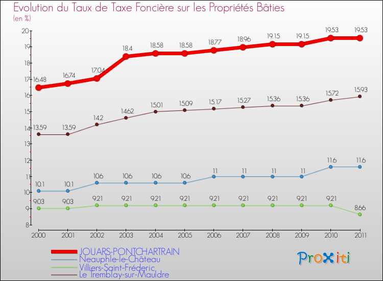 Evolution du taux de la taxe foncière sur le bati pour JOUARS-PONTCHARTRAIN et les communes proches Comparaison des taux de taxe foncière sur le bati pour JOUARS-PONTCHARTRAIN et les communes voisines