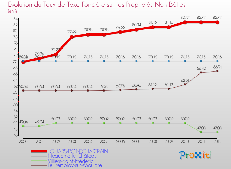 Evolution du taux de la taxe foncière sur les immeubles et terrains non batis pour JOUARS-PONTCHARTRAIN et les communes proches de 2000 à 2012 Comparaison des taux de la taxe foncière sur les immeubles et terrains non batis pour JOUARS-PONTCHARTRAIN et les communes voisines de 2000 à 2012