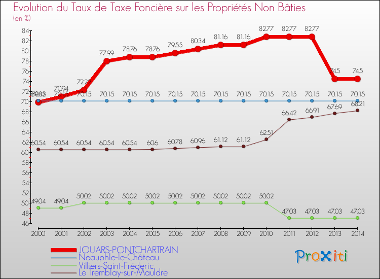 Evolution du taux de la taxe foncière sur les immeubles et terrains non batis pour JOUARS-PONTCHARTRAIN et les communes proches de 2000 à 2014 Comparaison des taux de la taxe foncière sur les immeubles et terrains non batis pour JOUARS-PONTCHARTRAIN et les communes voisines de 2000 à 2014