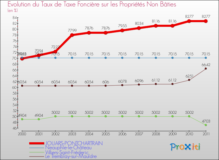 Evolution du taux de la taxe foncière sur les immeubles et terrains non batis pour JOUARS-PONTCHARTRAIN et les communes proches Comparaison des taux de la taxe foncière sur les immeubles et terrains non batis pour JOUARS-PONTCHARTRAIN et les communes voisines