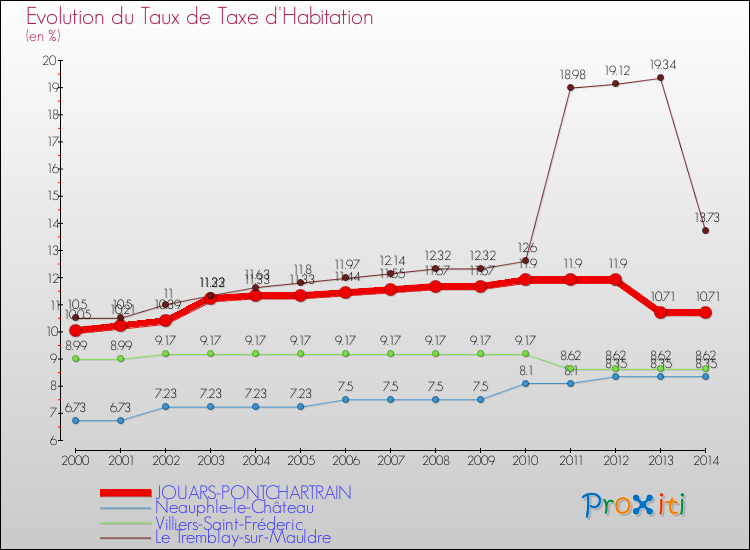 Evolution du taux de la taxe d'habitation pour JOUARS-PONTCHARTRAIN et les communes proches de 2000 à 2014 Comparaison des taux de la taxe d'habitation pour JOUARS-PONTCHARTRAIN et les communes voisines de 2000 à 2014