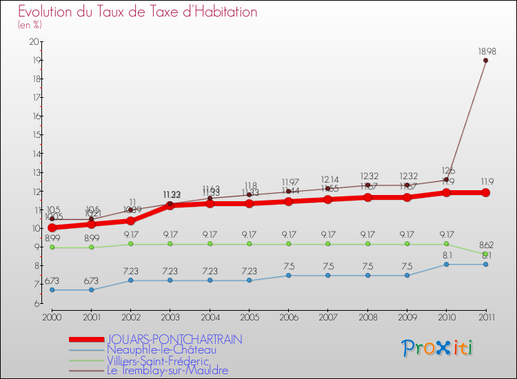 Evolution du taux de la taxe d'habitation pour JOUARS-PONTCHARTRAIN et les communes proches Comparaison des taux de la taxe d'habitation pour JOUARS-PONTCHARTRAIN et les communes voisines