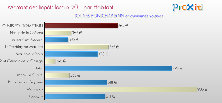 Montant des impôts locaux par Habitant pour JOUARS-PONTCHARTRAIN et les communes proches Comparaison des impôts locaux par habitant pour JOUARS-PONTCHARTRAIN et les communes voisines