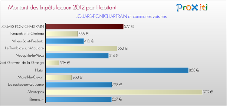 Montant des impôts locaux par Habitant pour JOUARS-PONTCHARTRAIN et les communes proches Comparaison des impôts locaux par habitant pour JOUARS-PONTCHARTRAIN et les communes voisines