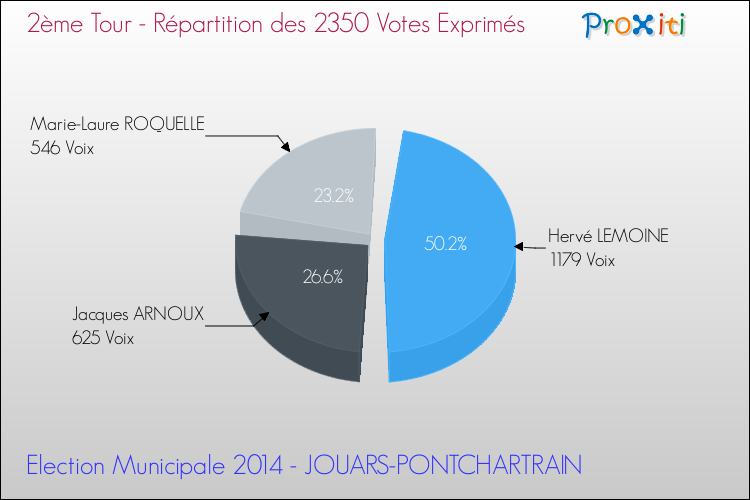 Répartition des votes exprimés au 2ème Tour des Elections Municipales 2014 de la commune de JOUARS-PONTCHARTRAIN Elections Municipales 2014 - Répartition des votes exprimés au 2ème Tour pour la commune de JOUARS-PONTCHARTRAIN