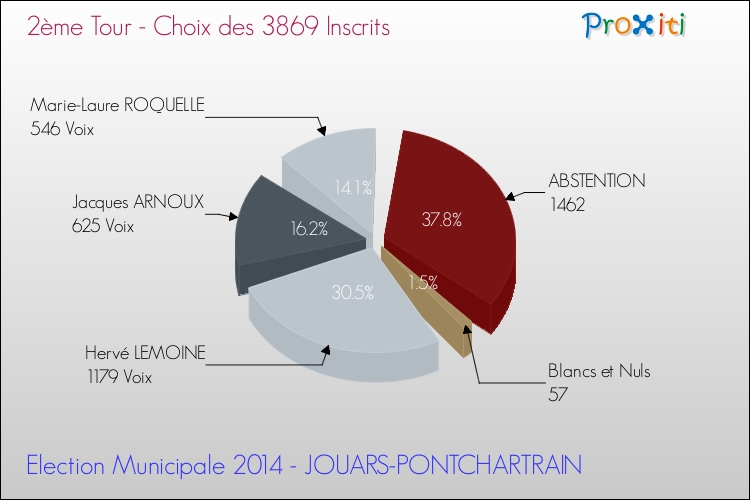Résultats par rapport aux inscrits au 2ème Tour des Elections Municipales 2014 de la commune de JOUARS-PONTCHARTRAIN Elections Municipales 2014 - Résultats par rapport aux inscrits au 2ème Tour pour la commune de JOUARS-PONTCHARTRAIN