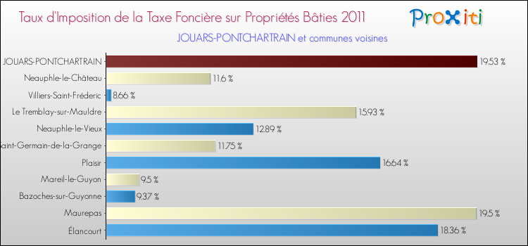 Taux d'imposition de la taxe foncière sur le bati 2011 pour JOUARS-PONTCHARTRAIN et les communes proches Comparaison des taux d'imposition de la taxe foncière sur le bati 2011 pour JOUARS-PONTCHARTRAIN et les communes voisines