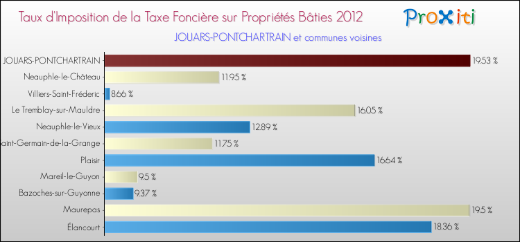 Taux d'imposition de la taxe foncière sur le bati 2012 pour JOUARS-PONTCHARTRAIN et les communes proches Comparaison des taux d'imposition de la taxe foncière sur le bati 2012 pour JOUARS-PONTCHARTRAIN et les communes voisines