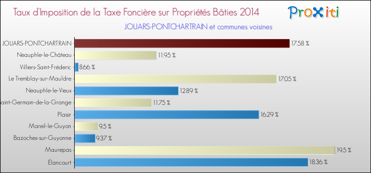 Taux d'imposition de la taxe foncière sur le bati 2014 pour JOUARS-PONTCHARTRAIN et les communes proches Comparaison des taux d'imposition de la taxe foncière sur le bati 2014 pour JOUARS-PONTCHARTRAIN et les communes voisines