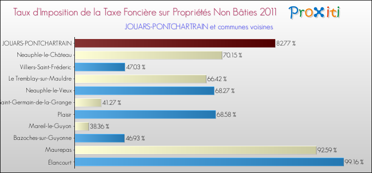 Taux d'imposition de la taxe foncière sur les immeubles et terrains non batis 2011 pour JOUARS-PONTCHARTRAIN et les communes proches Comparaison des taux d'imposition de la taxe foncière sur les immeubles et terrains non batis 2011 pour JOUARS-PONTCHARTRAIN et les communes voisines