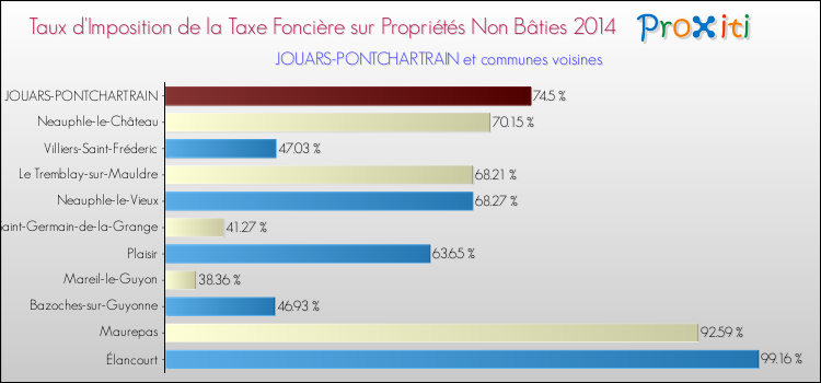 Taux d'imposition de la taxe foncière sur les immeubles et terrains non batis 2014 pour JOUARS-PONTCHARTRAIN et les communes proches Comparaison des taux d'imposition de la taxe foncière sur les immeubles et terrains non batis 2014 pour JOUARS-PONTCHARTRAIN et les communes voisines
