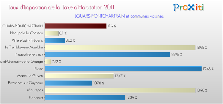 Taux d'imposition de la taxe d'habitation 2011 pour JOUARS-PONTCHARTRAIN et les communes proches Comparaison des taux d'imposition de la taxe d'habitation 2011 pour JOUARS-PONTCHARTRAIN et les communes voisines